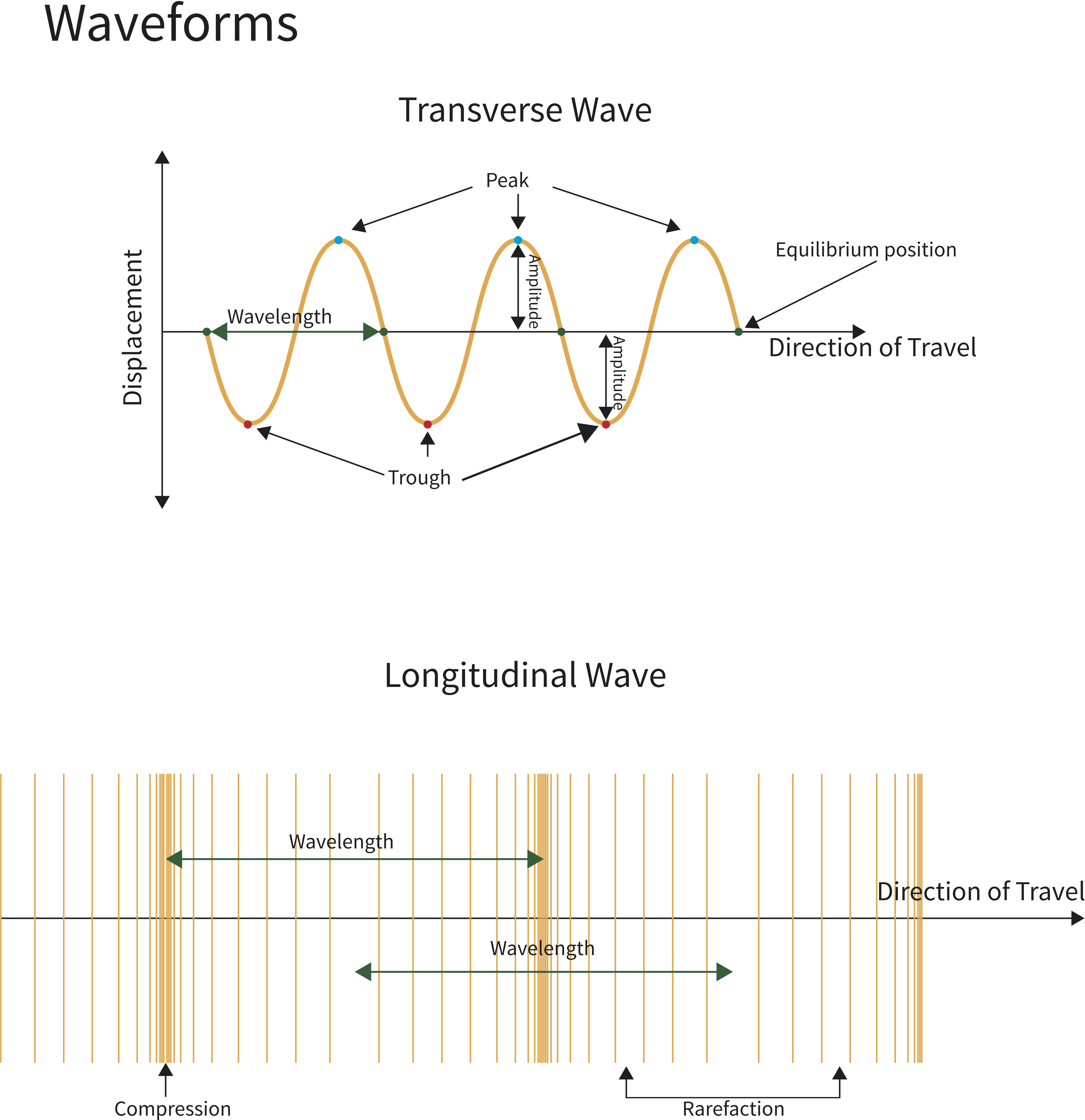 wave graphs